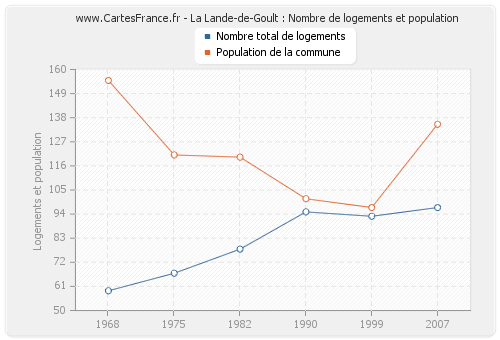 La Lande-de-Goult : Nombre de logements et population